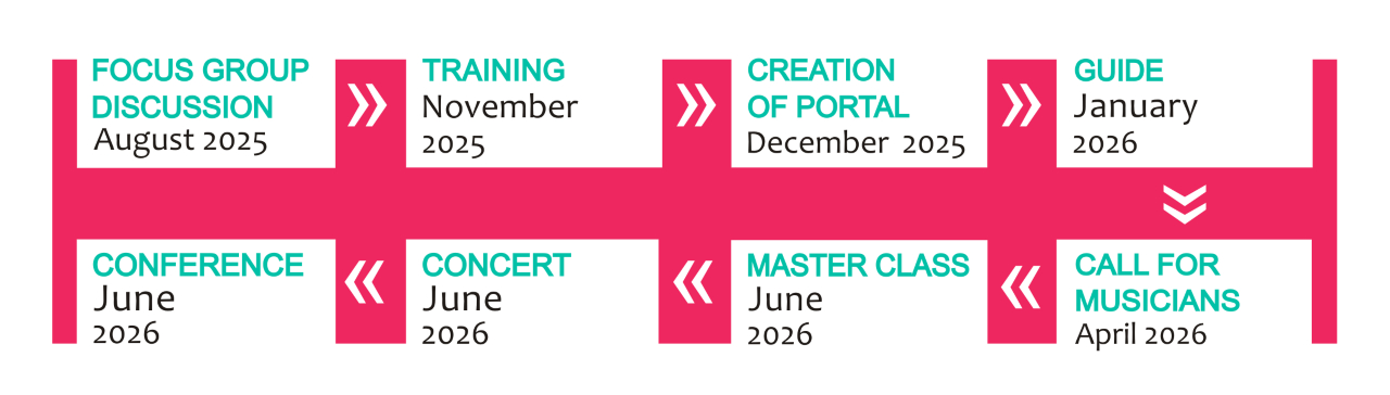 play it! timeline